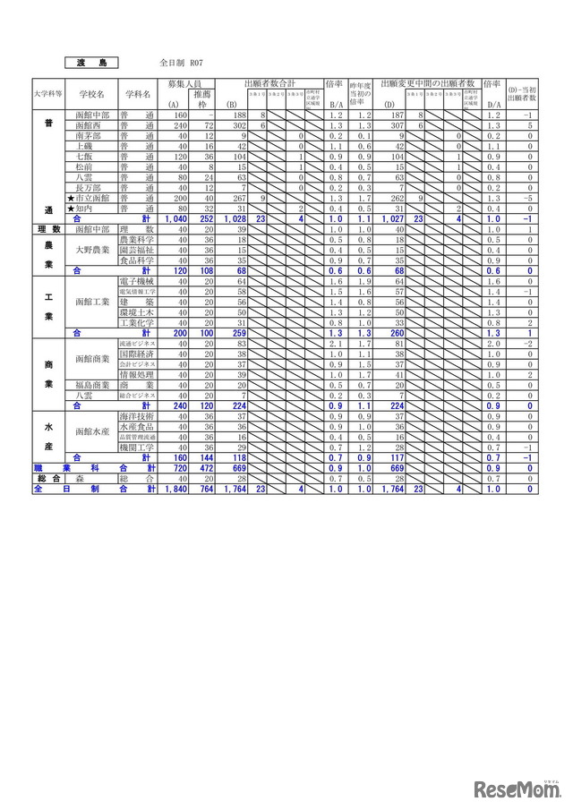 2025年度 公立高等学校入学者選抜の出願変更の中間状況：渡島