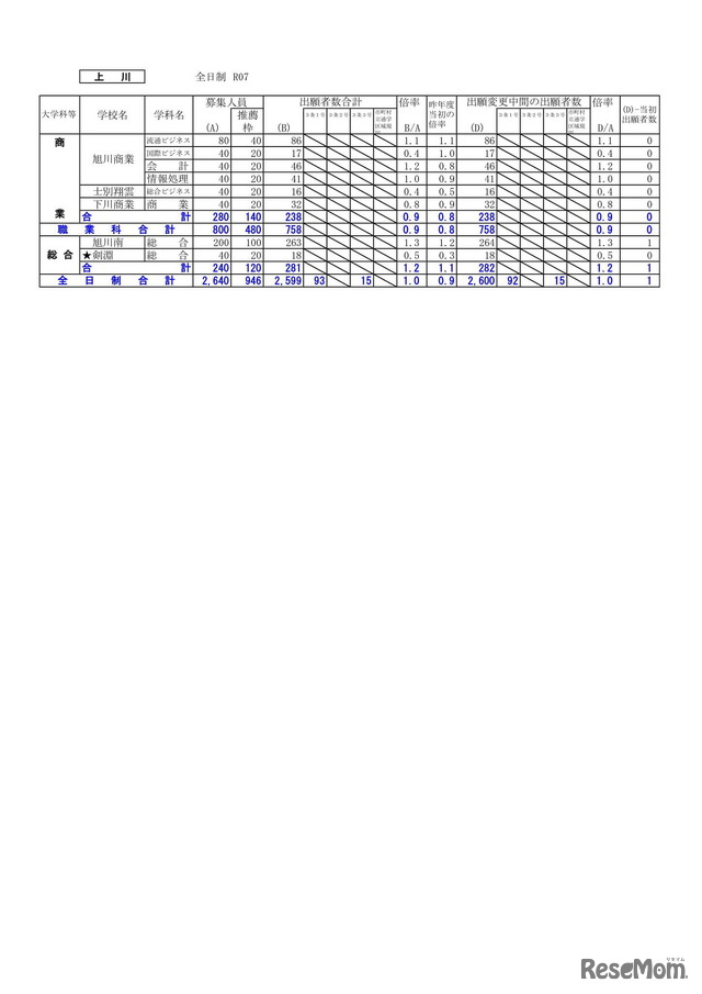 2025年度 公立高等学校入学者選抜の出願変更の中間状況：上川