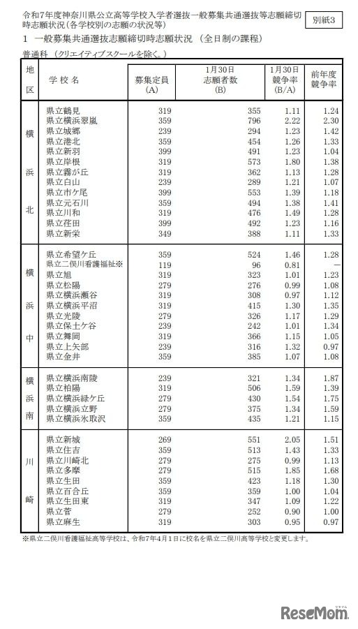 令和7年度神奈川県公立高等学校入学者選抜一般募集共通選抜等志願締切時（2025年1月30日時点）志願状況