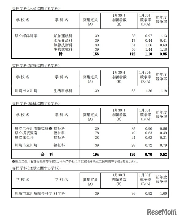 令和7年度神奈川県公立高等学校入学者選抜一般募集共通選抜等志願締切時（2025年1月30日時点）志願状況