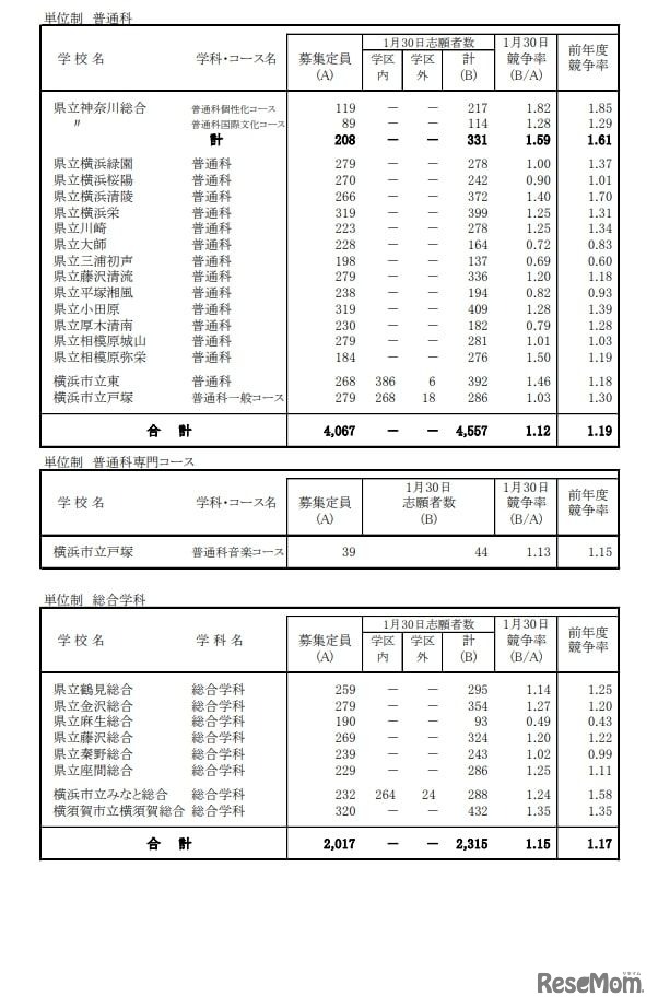 令和7年度神奈川県公立高等学校入学者選抜一般募集共通選抜等志願締切時（2025年1月30日時点）志願状況