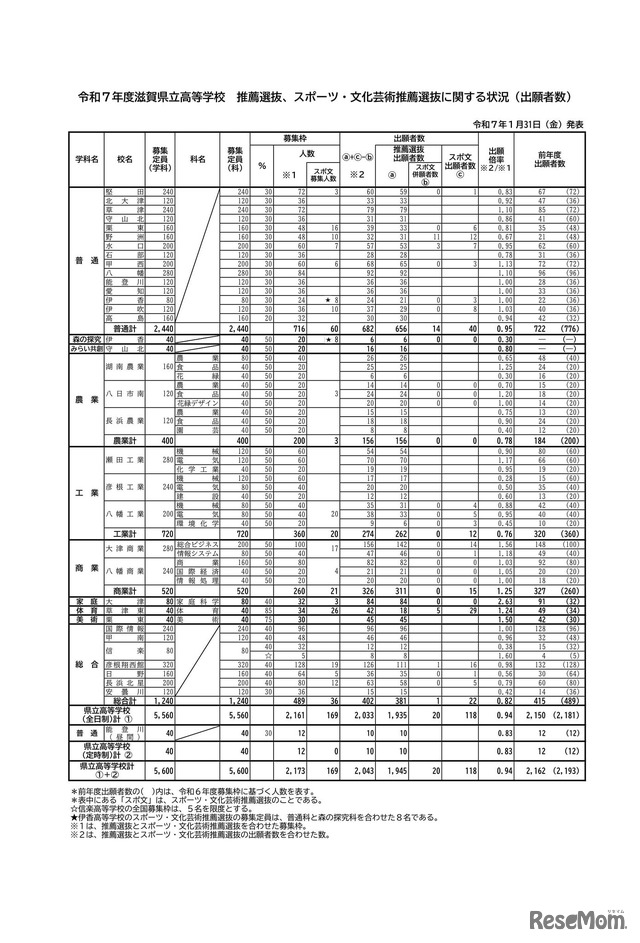 令和7年度滋賀県立高等学校 推薦選抜、スポーツ・文化芸術推薦選抜に関する状況（出願者数）