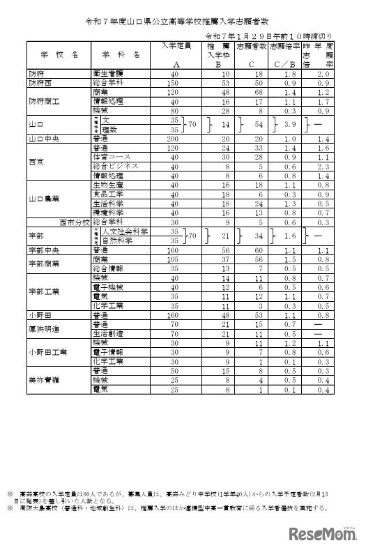 令和7年度山口県公立高等学校推薦入学志願者数