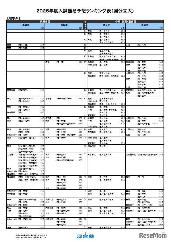 理学系（一部）