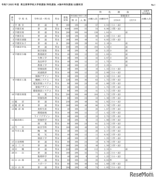 令和7（2025）年度 県立高等学校入学者選抜（特色選抜、A海外特別選抜）出願状況