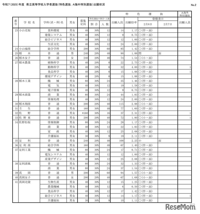 令和7（2025）年度 県立高等学校入学者選抜（特色選抜、A海外特別選抜）出願状況