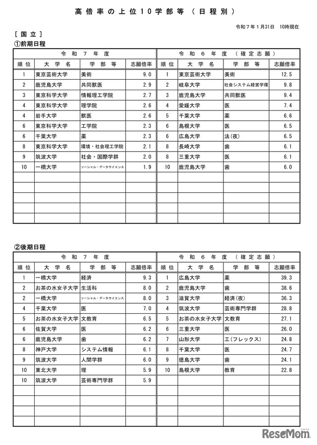 高倍率の上位10学部等（日程別）国立