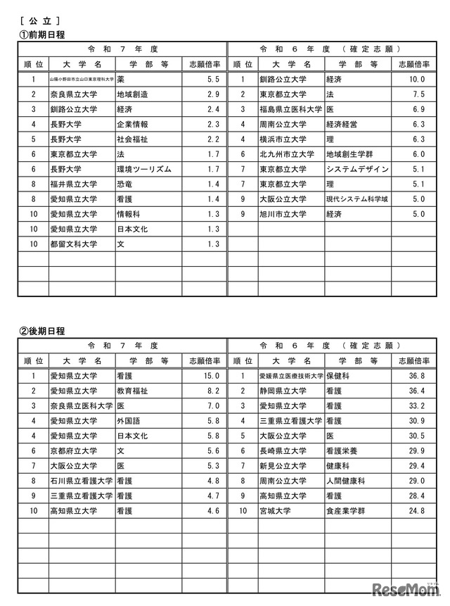 高倍率の上位10学部等（日程別）公立