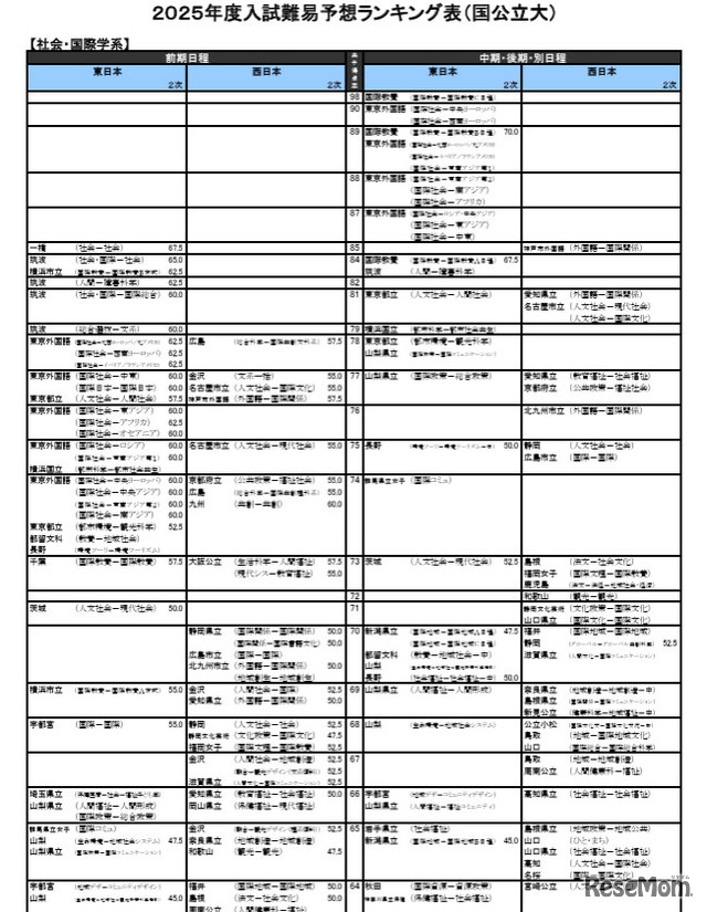 社会・国際学系（一部）