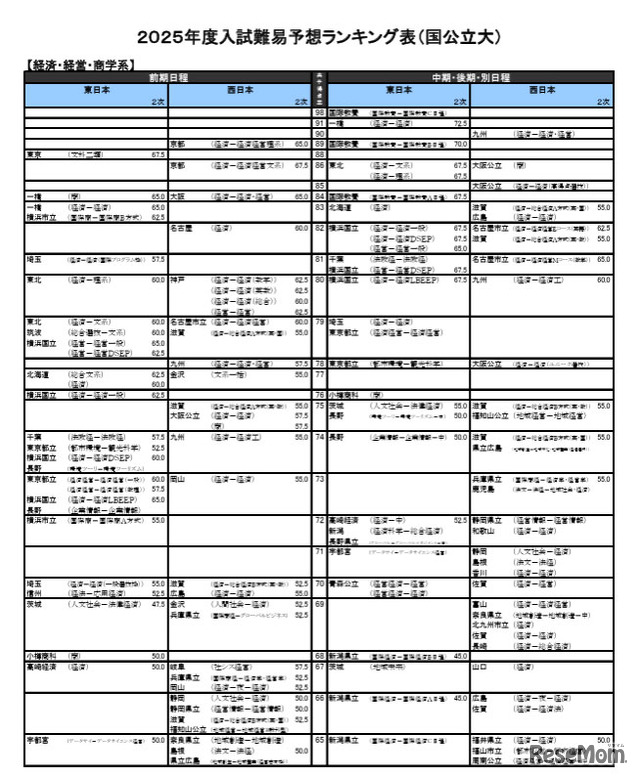 経済・経営・商学系（一部）