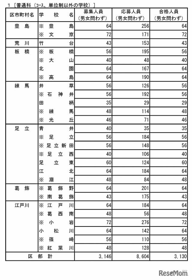 普通科（コース制・単位制以外）