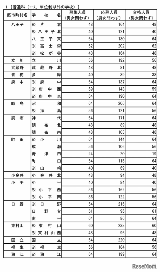 普通科（コース制・単位制以外）