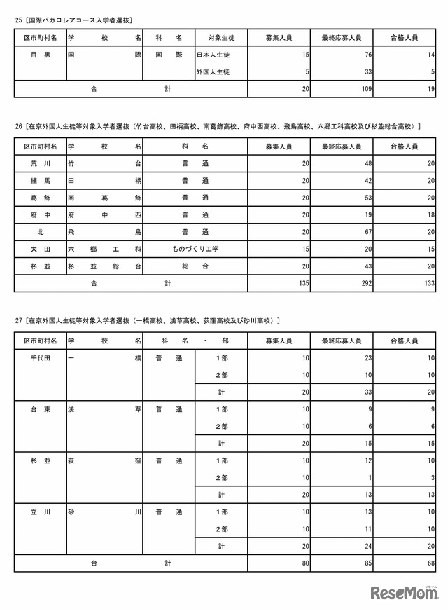 国際バカロレアコース・在京外国人生徒等対象