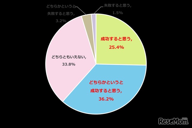 あなたのチャレンジは成功すると思いますか？（n=823、単一回答方式）