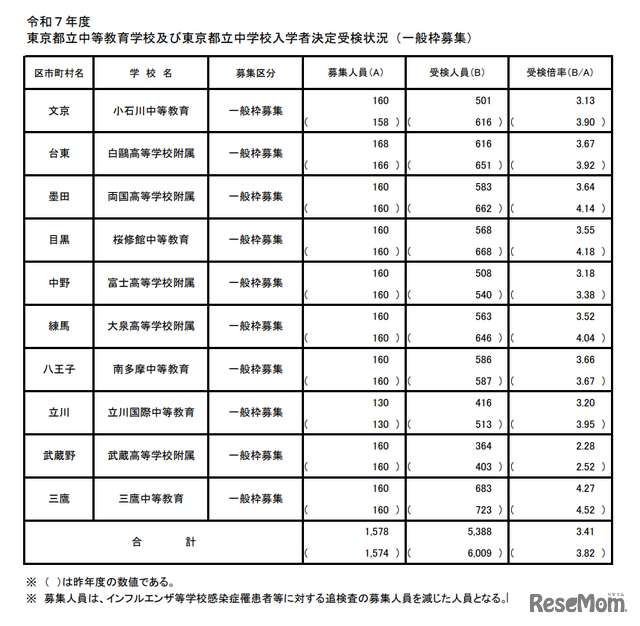 令和7年度 東京都立中等教育学校および東京都立中学校入学者決定受検状況（一般枠募集）