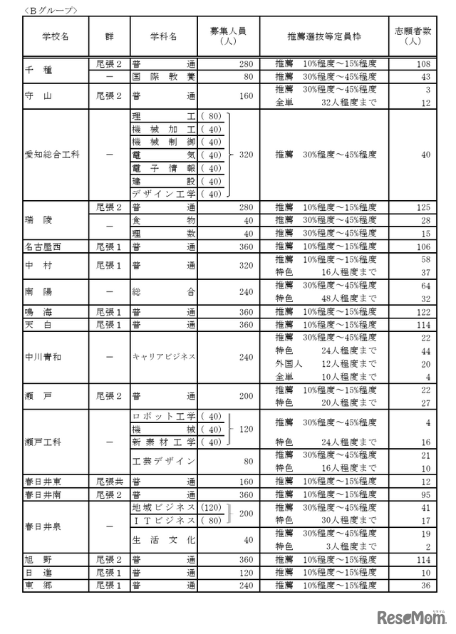 令和7年度愛知県公立高等学校入学者選抜（全日制課程）における推薦選抜等の志願者数について