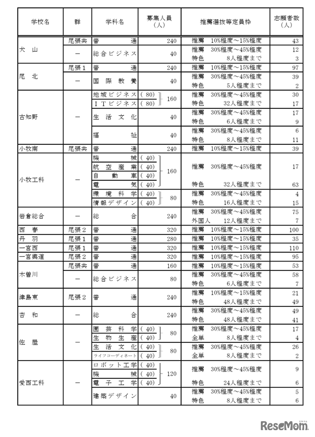 令和7年度愛知県公立高等学校入学者選抜（全日制課程）における推薦選抜等の志願者数について