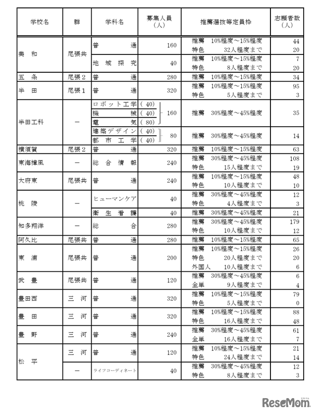 令和7年度愛知県公立高等学校入学者選抜（全日制課程）における推薦選抜等の志願者数について