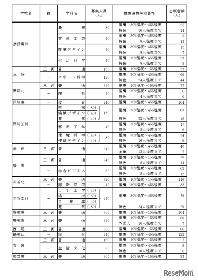 令和7年度愛知県公立高等学校入学者選抜（全日制課程）における推薦選抜等の志願者数について