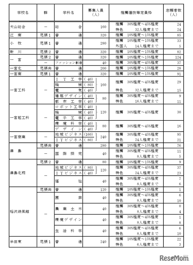 令和7年度愛知県公立高等学校入学者選抜（全日制課程）における推薦選抜等の志願者数について