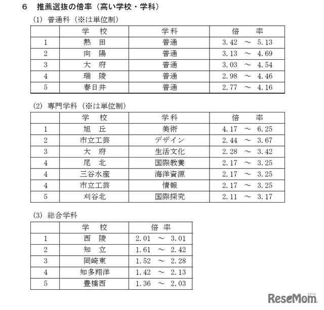 令和7年度愛知県公立高等学校入学者選抜（全日制課程）における推薦選抜等の志願者数について