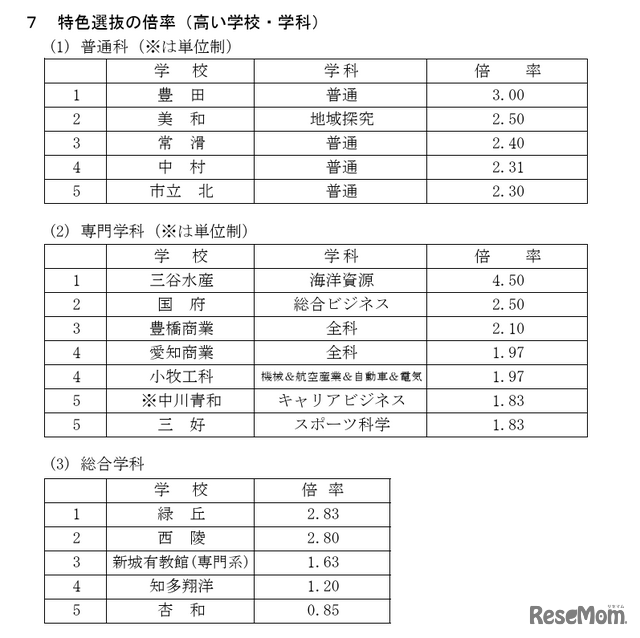 令和7年度愛知県公立高等学校入学者選抜（全日制課程）における推薦選抜等の志願者数について