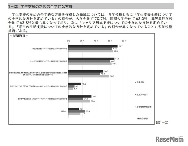 学生支援の方針・組織体制など：学生支援のための全学的な方針