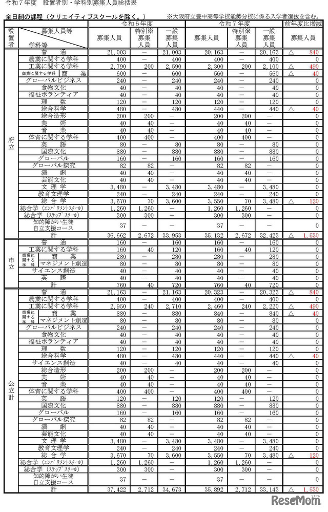 令和7年度　設置者別・学科別募集人員総括表