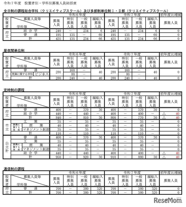 令和7年度　設置者別・学科別募集人員総括表