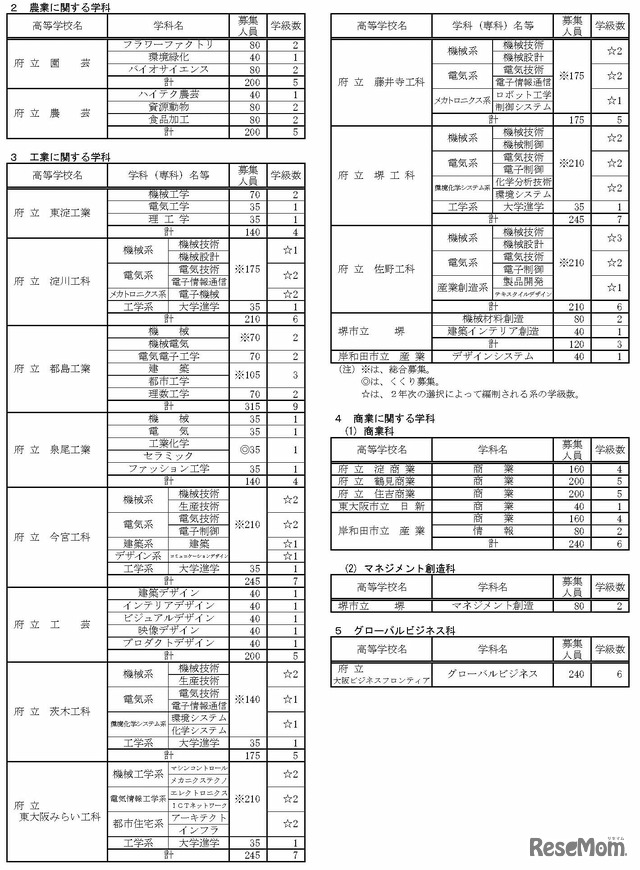 令和7年度大阪府公立高等学校募集人員（全日制の課程）