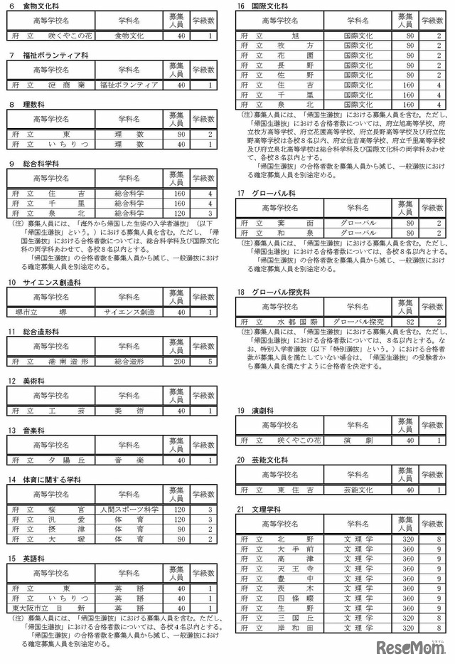 令和7年度大阪府公立高等学校募集人員（全日制の課程）