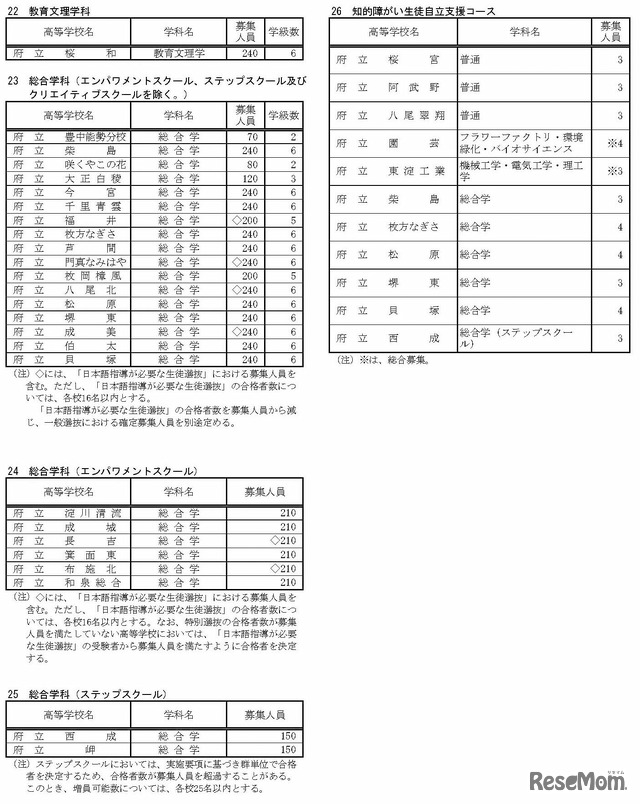 令和7年度大阪府公立高等学校募集人員（全日制の課程）