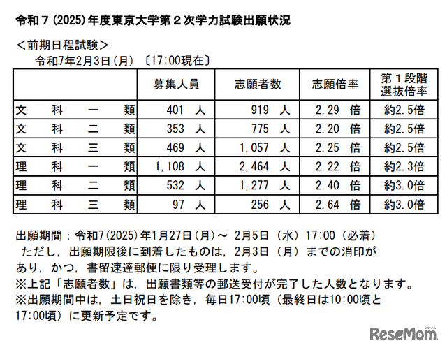 国立大学2次試験（個別試験）の出願状況（東京大学2月3日時点）