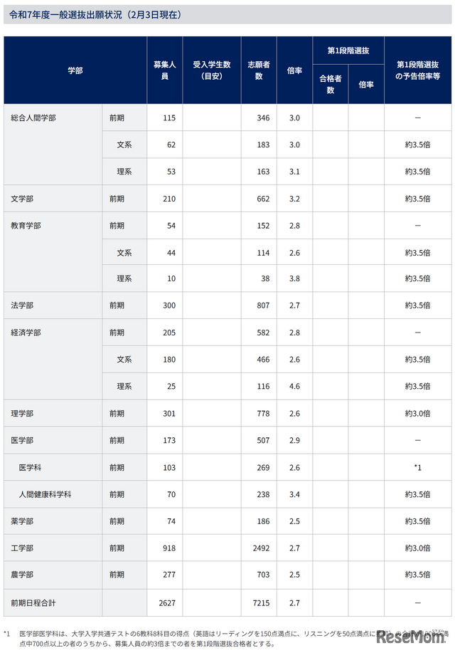 国立大学2次試験（個別試験）の出願状況（京都大学2月3日時点）