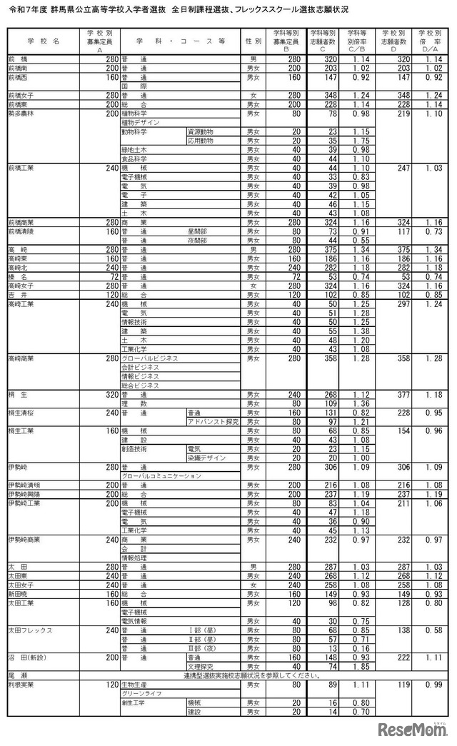 令和7年度 群馬県公立高等学校入学者選抜（全日制課程選抜、フレックススクール選抜）志願状況