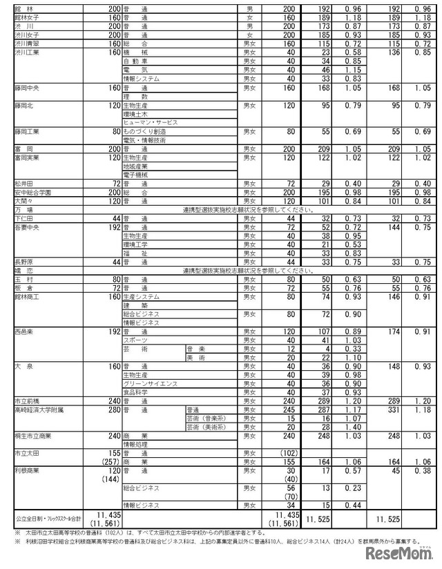 令和7年度 群馬県公立高等学校入学者選抜（全日制課程選抜、フレックススクール選抜）志願状況