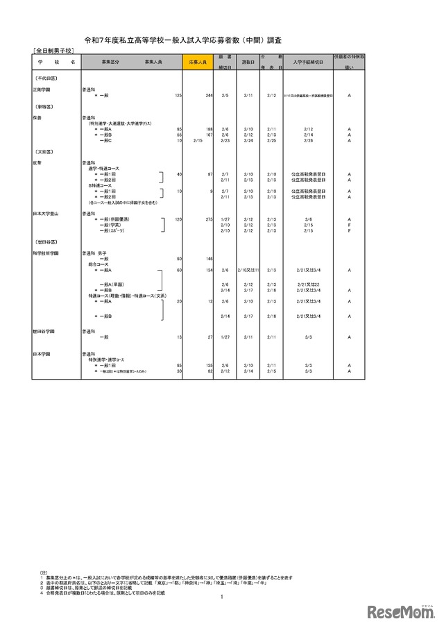 令和7年度私立高等学校一般入試入学応募者数 （中間） 調査（全日制男子校）