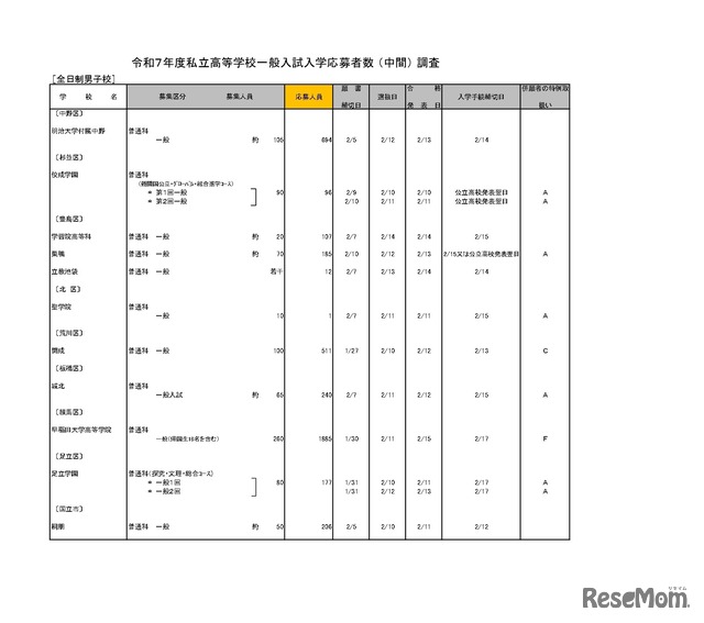 令和7年度私立高等学校一般入試入学応募者数 （中間） 調査（全日制男子校）