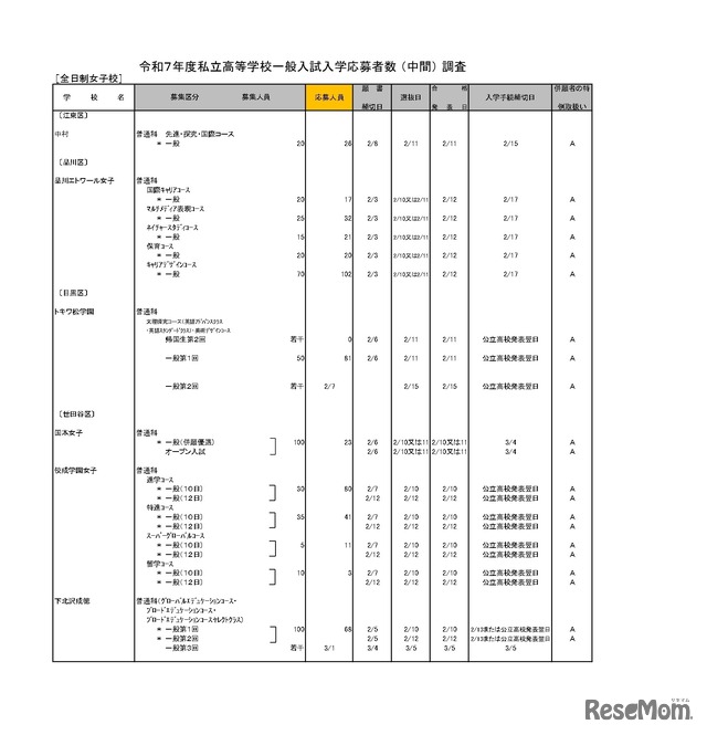 令和7年度私立高等学校一般入試入学応募者数 （中間） 調査（全日制女子校）