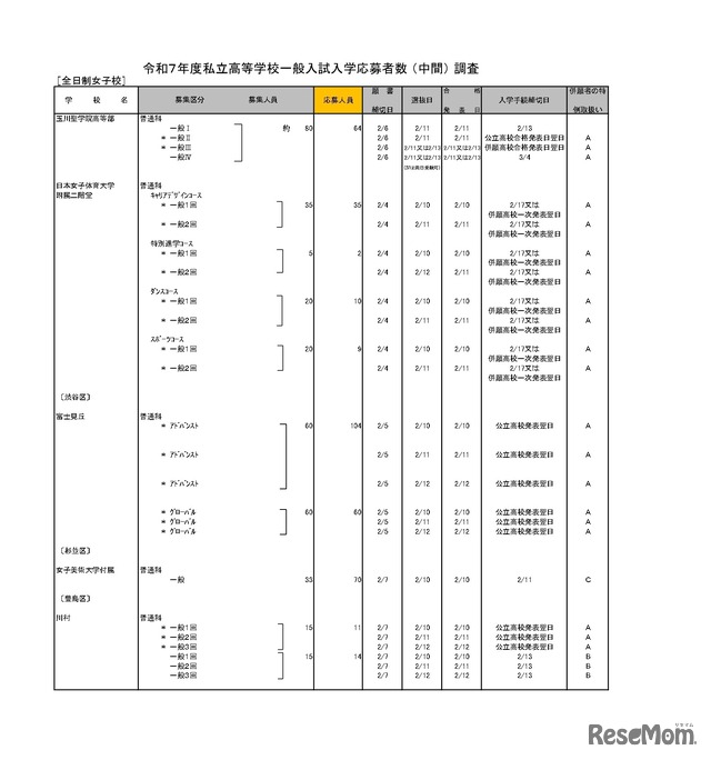 令和7年度私立高等学校一般入試入学応募者数 （中間） 調査（全日制女子校）