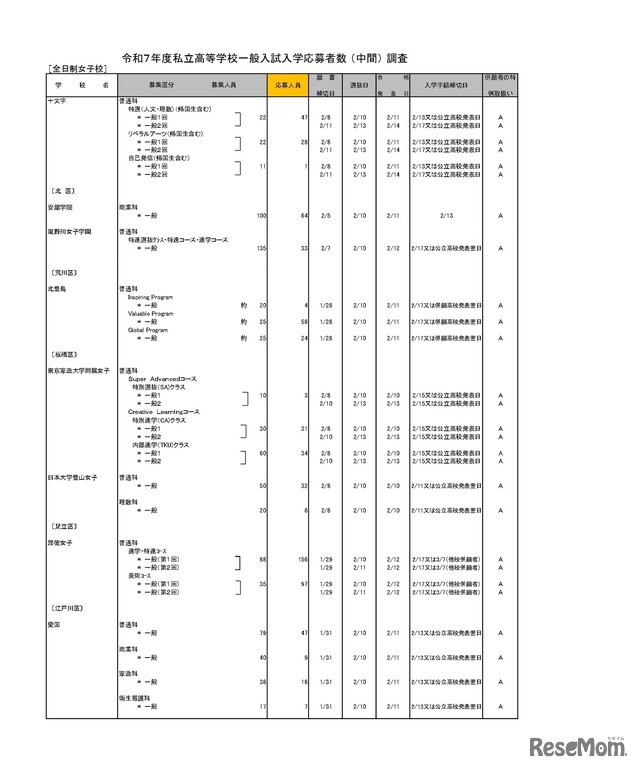 令和7年度私立高等学校一般入試入学応募者数 （中間） 調査（全日制女子校）