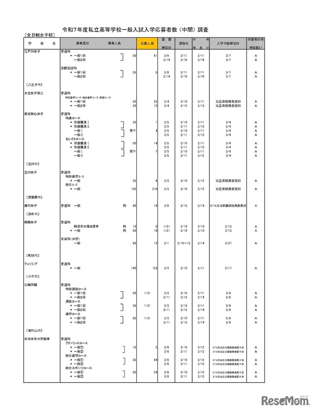 令和7年度私立高等学校一般入試入学応募者数 （中間） 調査（全日制女子校）