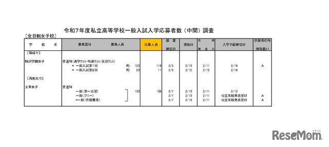 令和7年度私立高等学校一般入試入学応募者数 （中間） 調査（全日制女子校）