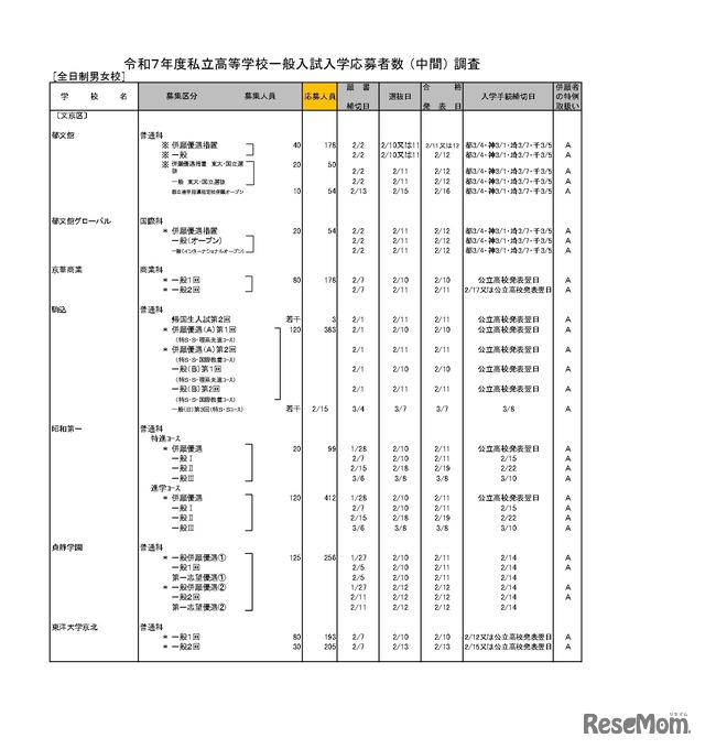 令和7年度私立高等学校一般入試入学応募者数 （中間） 調査（全日制男女校）