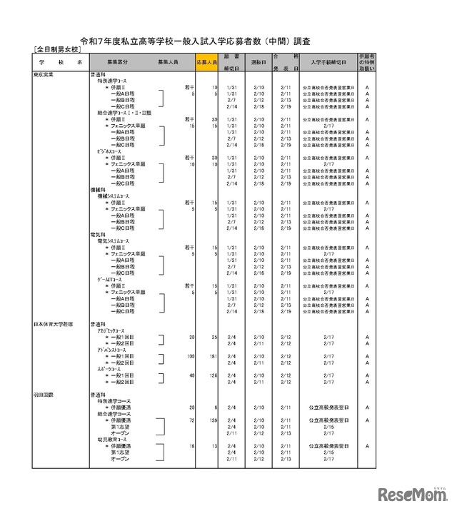 令和7年度私立高等学校一般入試入学応募者数 （中間） 調査（全日制男女校）