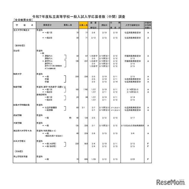 令和7年度私立高等学校一般入試入学応募者数 （中間） 調査（全日制男女校）