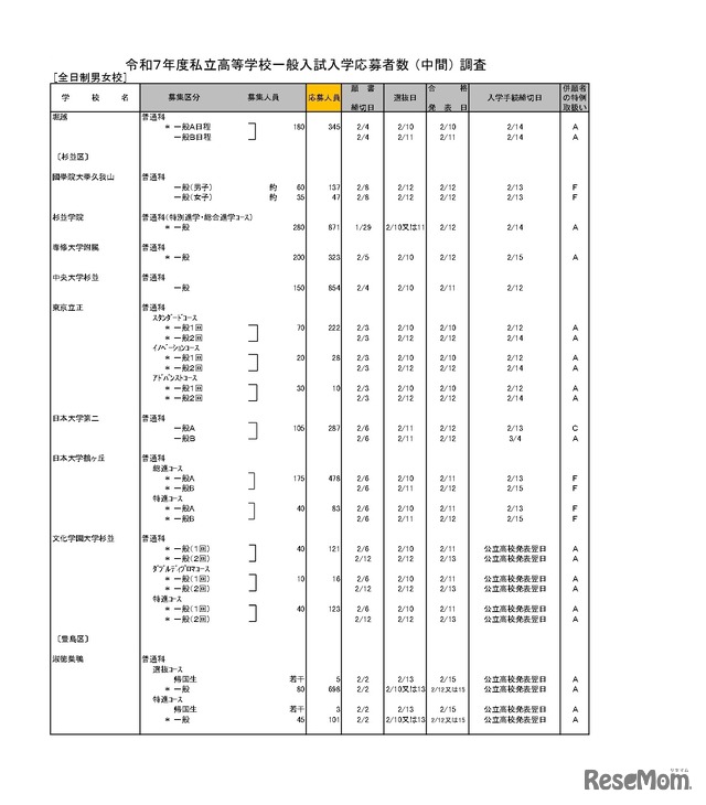 令和7年度私立高等学校一般入試入学応募者数 （中間） 調査（全日制男女校）