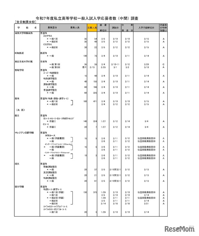 令和7年度私立高等学校一般入試入学応募者数 （中間） 調査（全日制男女校）