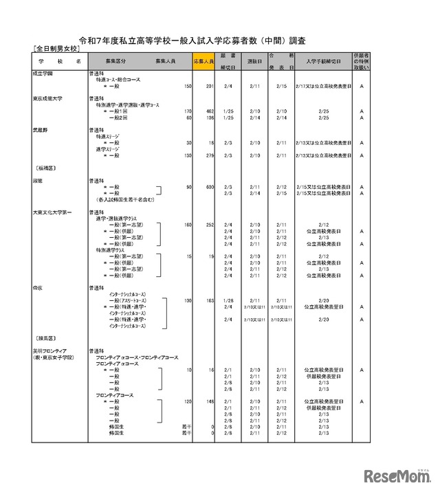 令和7年度私立高等学校一般入試入学応募者数 （中間） 調査（全日制男女校）