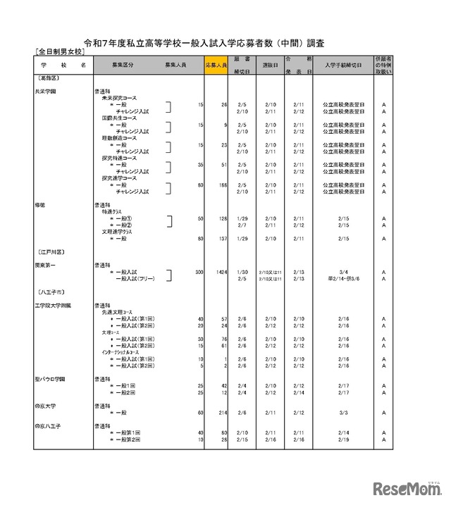 令和7年度私立高等学校一般入試入学応募者数 （中間） 調査（全日制男女校）